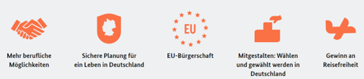 Fläche mit 5 orangefarbigen Bildern: Schüttelnde Hände, Umriss einer Deutschland-Karte, EU-Symbol, Wahlurne, Flugzeug. Sie stehen für einige Gründe einer Einbürgerung.